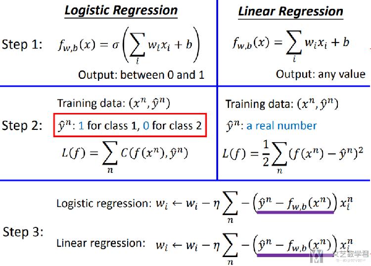 分类问题–Logistic Regression方法介绍