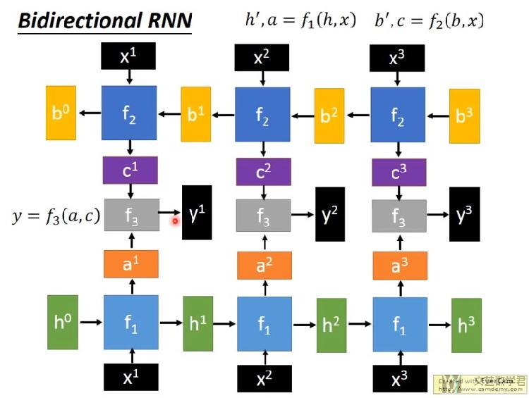 Recurrent Neural Network(RNN)简单介绍
