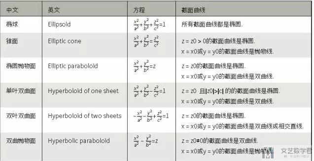 f(x,y,z)=0, 常见的二次曲面有下列 6 种:下面列表是中英文名称对照