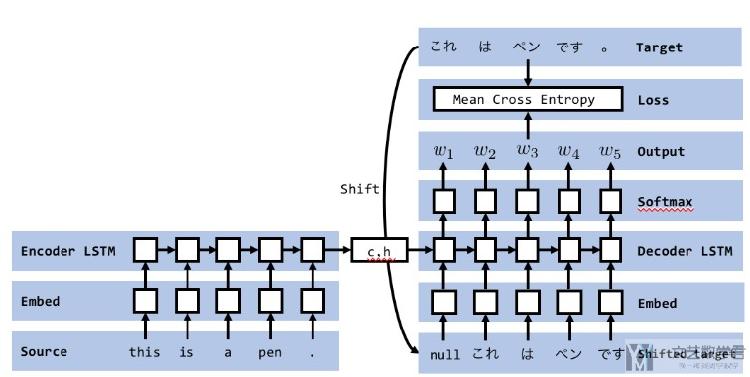 Sequence to Sequence Learning with Neural Networks–使用 Seq2Seq 完成翻译