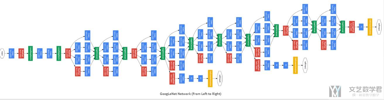 Development of Convolutional Neural Network(CNN的发展简介)