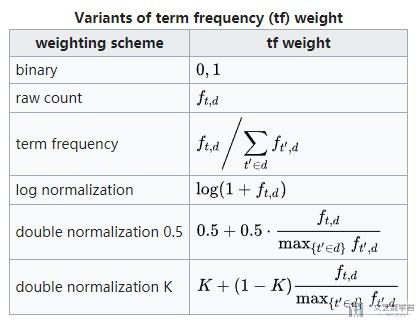 TF-IDF简单介绍