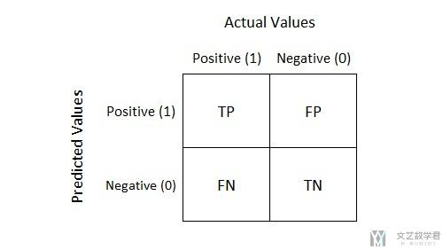 模型评价指标说明与实践–混淆矩阵的说明