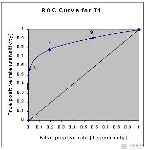 ROC曲线的绘制与AUC的计算