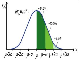 求高斯分布的均值和方差