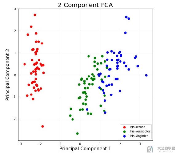主成分分析(Principal component analysis, PCA)例子–Python