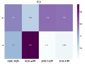 主成分分析(Principal component analysis, PCA)例子--Python