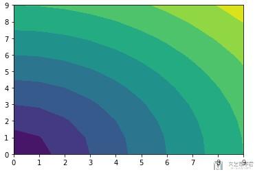 python画图颜色填充_matplotlib绘图优化-绘制轮廓图和进行填充(contourf) | 文艺数学君...