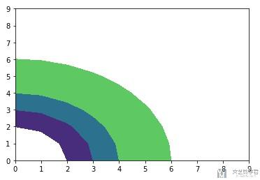 matplotlib绘图优化-绘制轮廓图和进行填充(contourf)