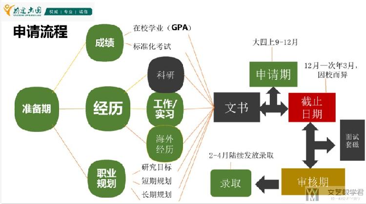 申请PhD的一些注意事项