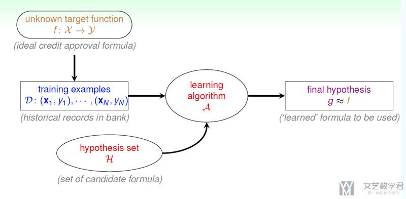 機器學習基石上 (Machine Learning Foundations)—Mathematical Foundations