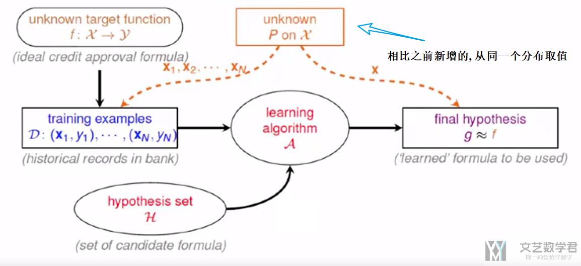 機器學習基石上 (Machine Learning Foundations)—Mathematical Foundations