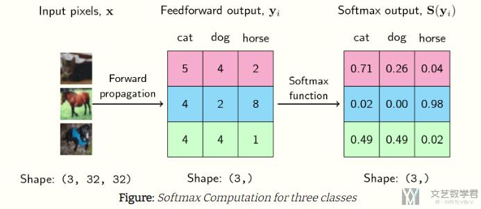 Pytorch入门教程11-Softmax 函数和交叉熵