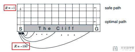 Reinforcement Learning(强化学习)-Cliff Walking Playground环境介绍