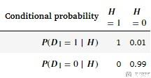 条件概率公式解释-一个例子
