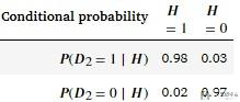 条件概率公式解释-一个例子