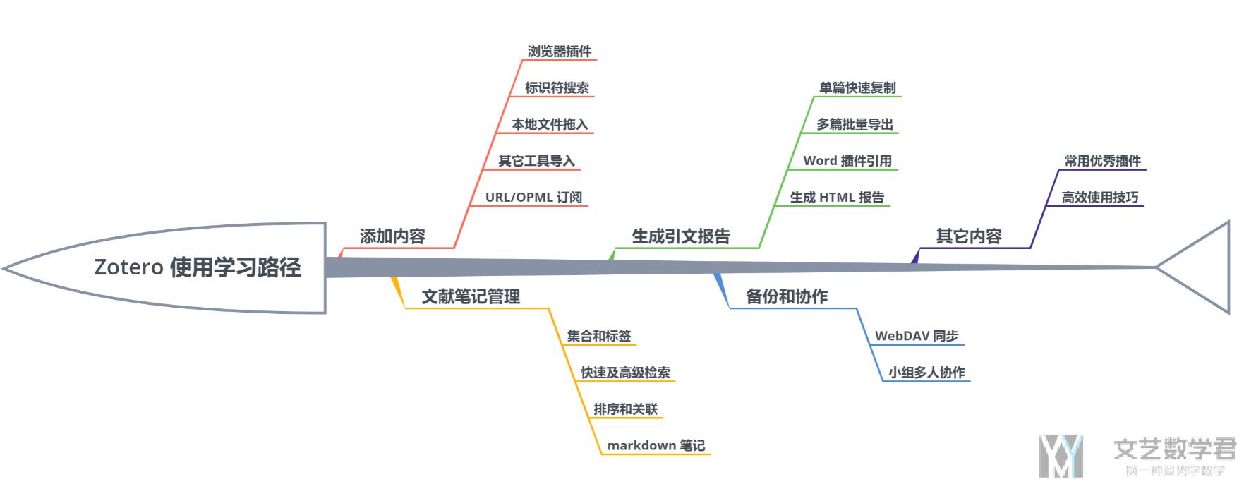 论文管理工具–Zotero