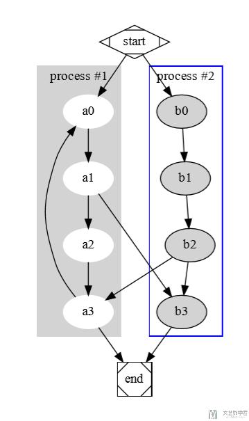 Python Graphviz 的使用-绘制树形图