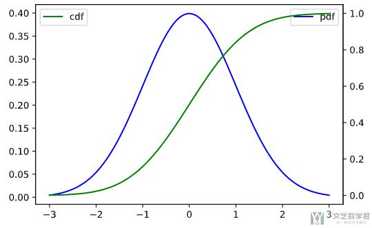matplotlib 可视化概率密度函数(pdf)和累计分布函数(cdf)