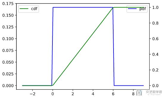 matplotlib 可视化概率密度函数(pdf)和累计分布函数(cdf)