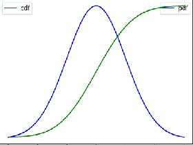 matplotlib 可视化概率密度函数(pdf)和累计分布函数(cdf)