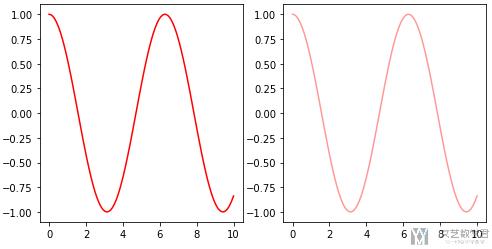 Matplotlib 绘图快速入门