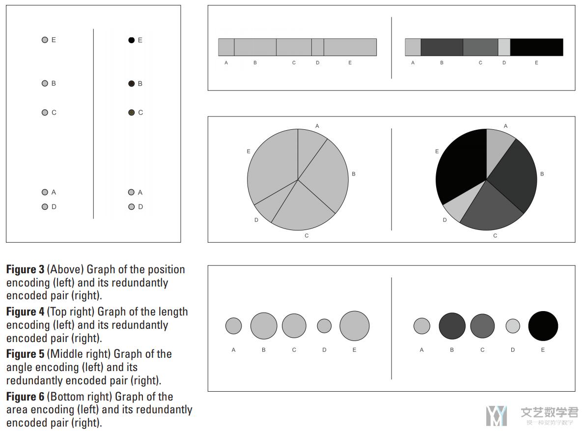 Redundant Encoding in Data Visualizations: Assessing Perceptual Accuracy and Speed