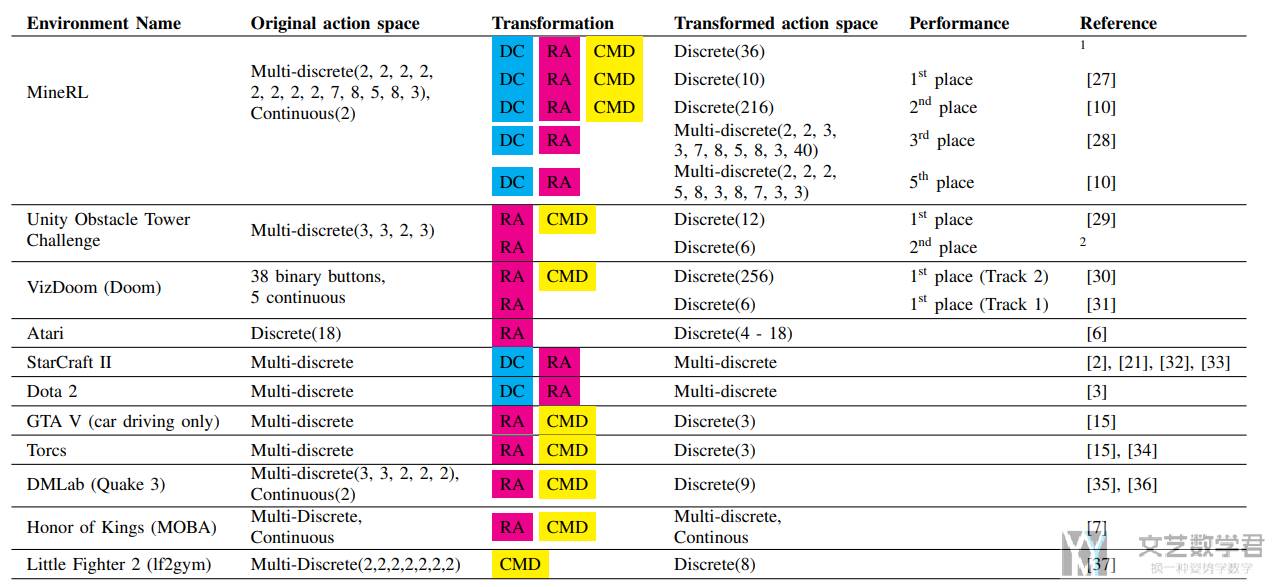 Action Space Shaping in Deep Reinforcement Learning 阅读