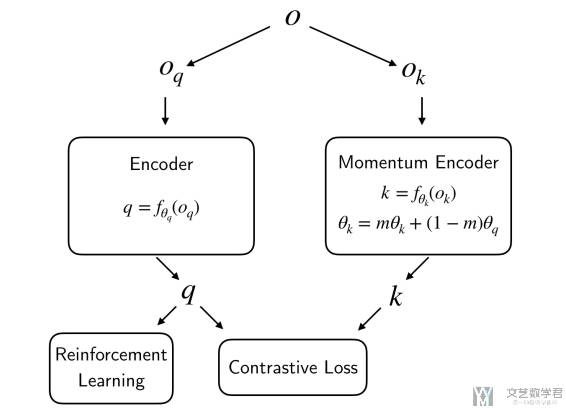 CURL: Contrastive Unsupervised Representations for Reinforcement Learning 阅读
