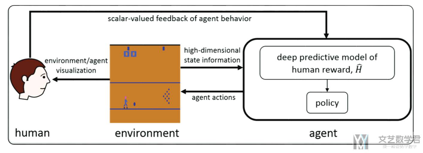 Deep TAMER: Interactive Agent Shaping in High-Dimensional State Spaces 阅读
