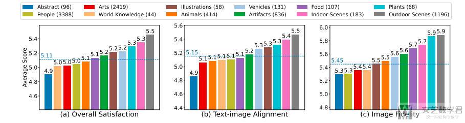 ImageReward: Learning and Evaluating Human Preferences for Text-to-Image Generation 阅读
